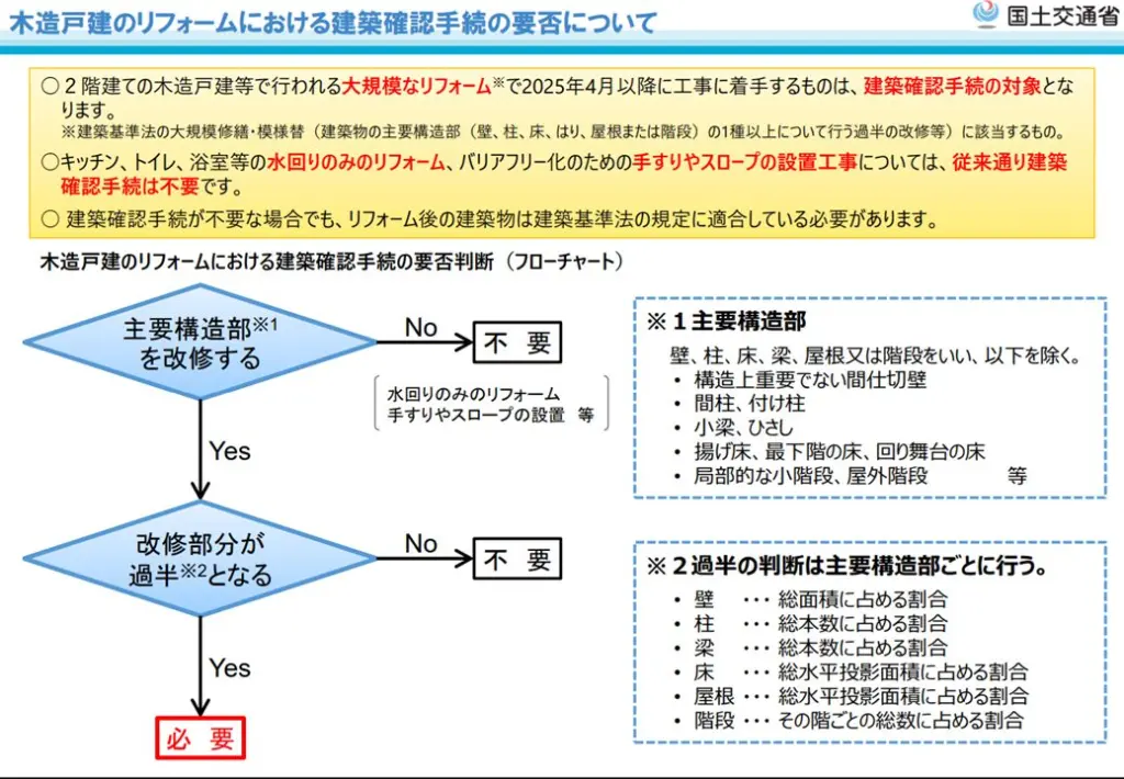 【建築基準法改正】フローチャートで簡単診断